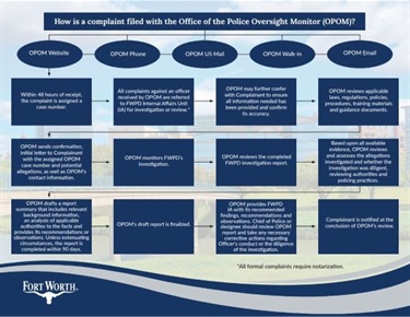 OPOM complaint process graphic workflow