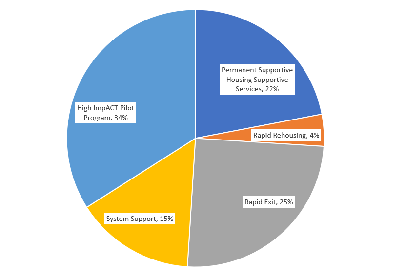 Directions Home Budget Breakdown FY25 .PNG