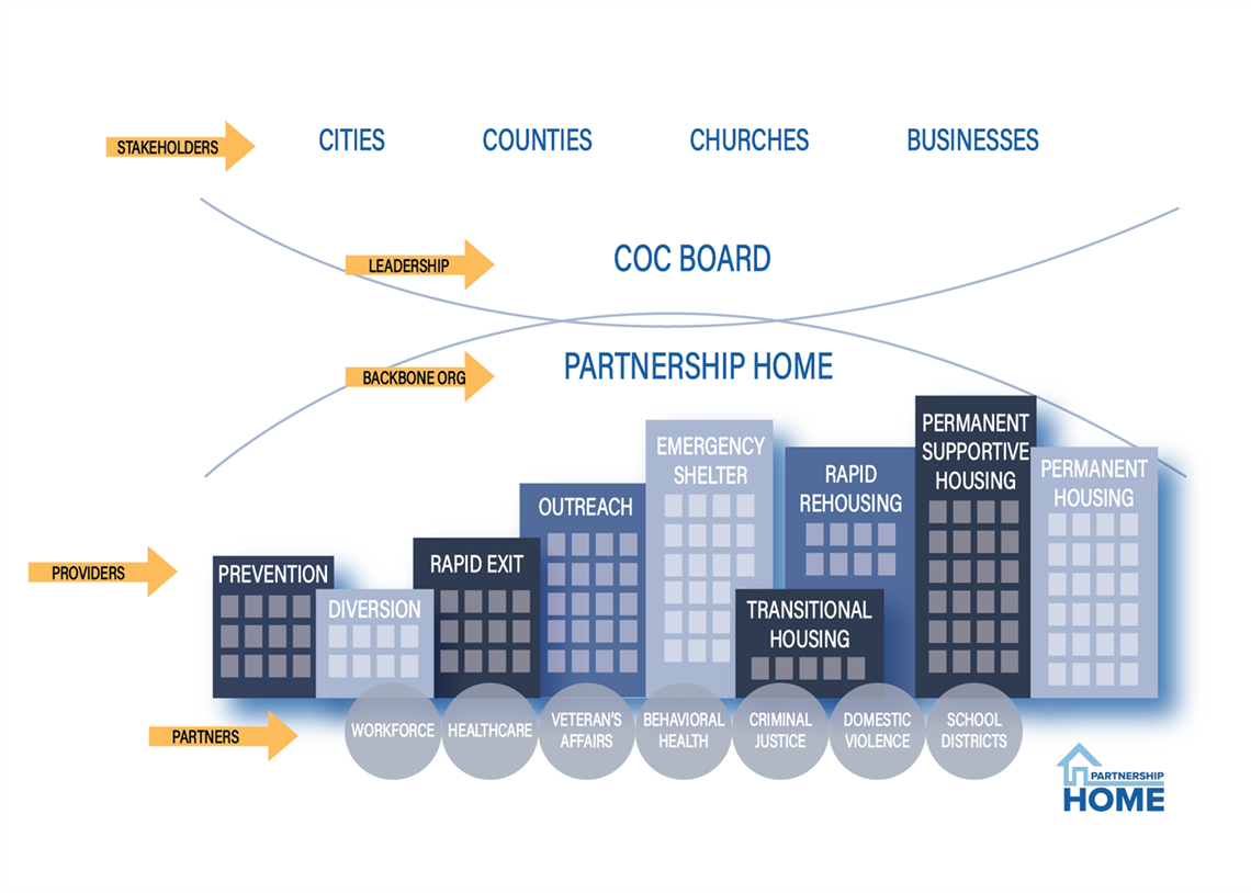 Partnership Home System Graphic