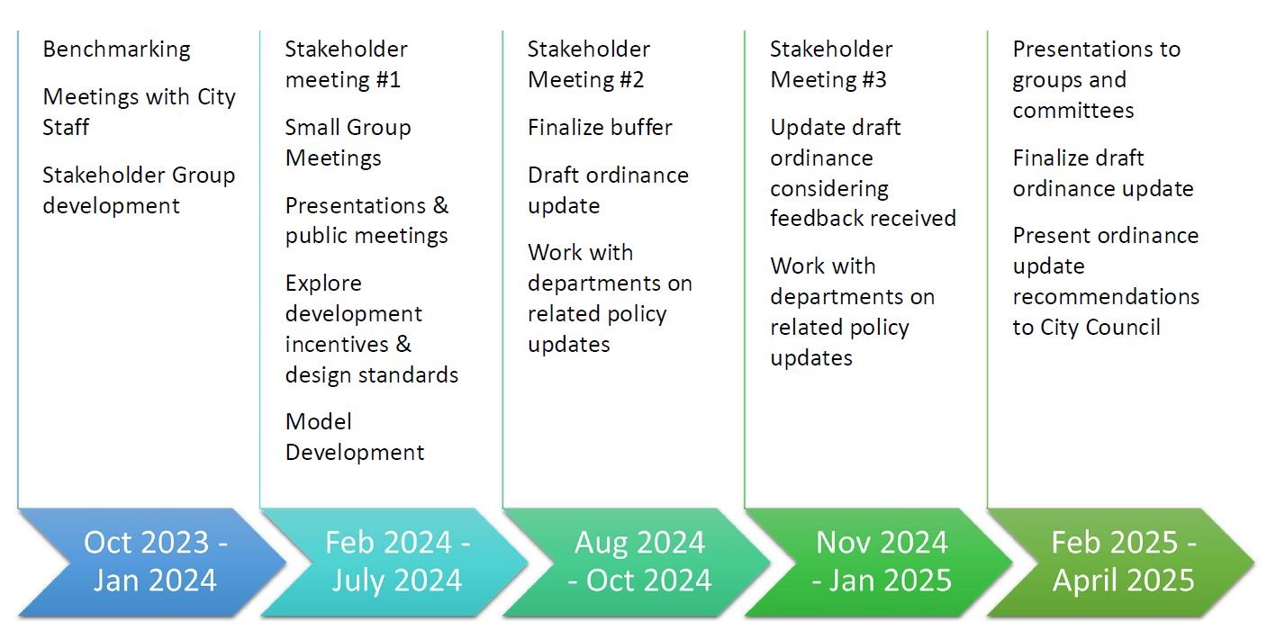 Riparian Timeline graphic