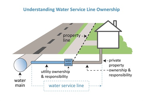 The service line connects the water main to the building inlet. The utility owns the portion from the main to the water meter and the water meter. The property owner is responsible for the portion from the meter to the building inlet.